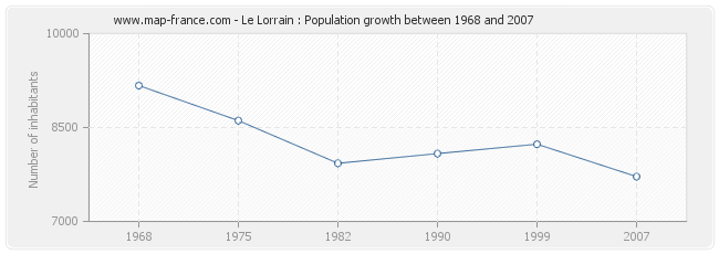 Population Le Lorrain